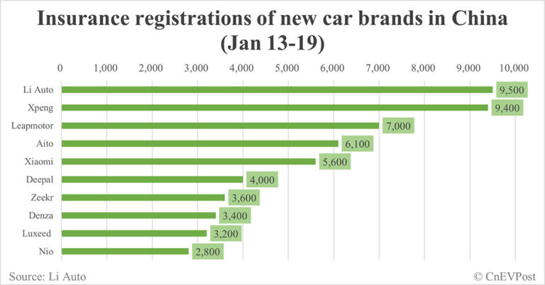 China EV insurance registrations by brand for week ending Jan 19: Nio 2,836, Onvo 1,913, Tesla 10,000, BYD 55,000