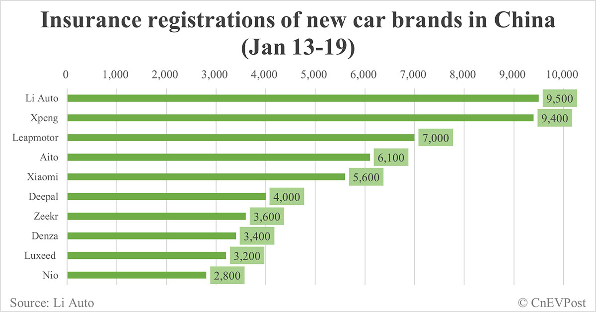 China EV insurance registrations by brand for week ending Jan 19: Nio 2,836, Onvo 1,913, Tesla 10,000, BYD 55,000