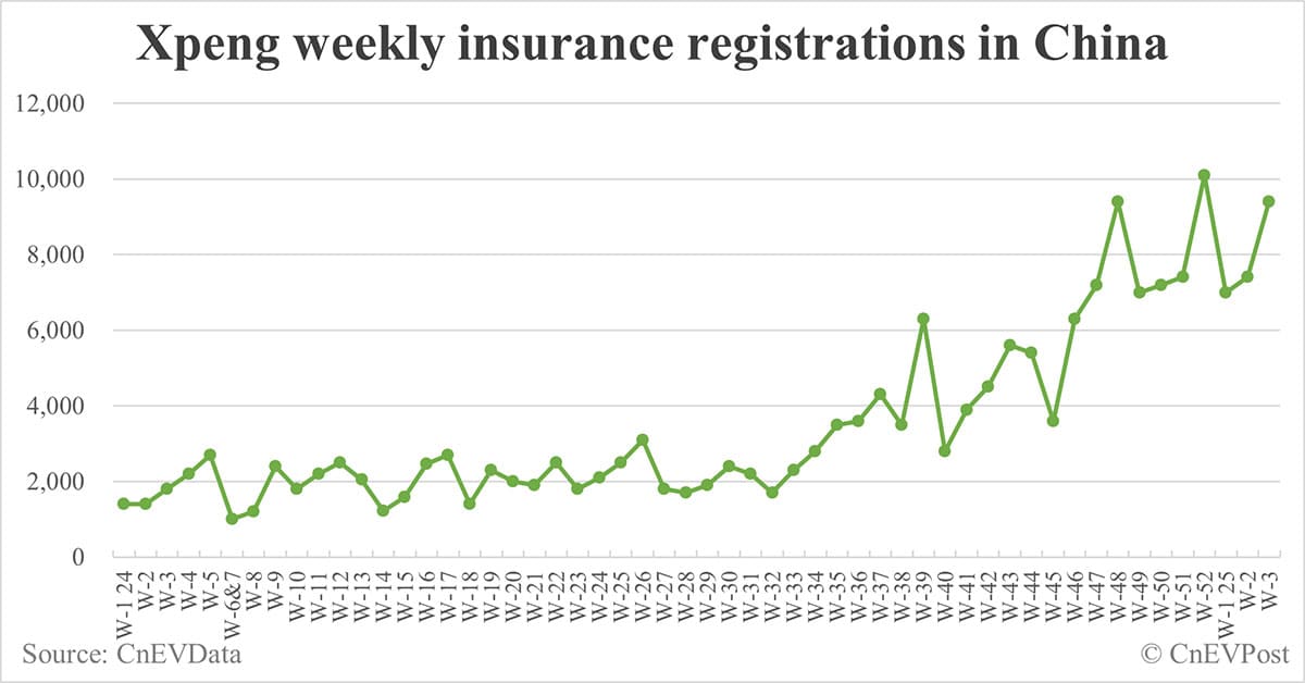 China EV insurance registrations by brand for week ending Jan 19: Nio 2,836, Onvo 1,913, Tesla 10,000, BYD 55,000