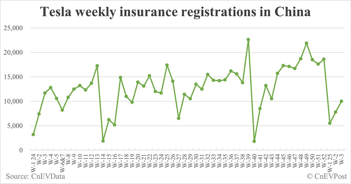 China EV insurance registrations by brand for week ending Jan 19: Nio 2,836, Onvo 1,913, Tesla 10,000, BYD 55,000