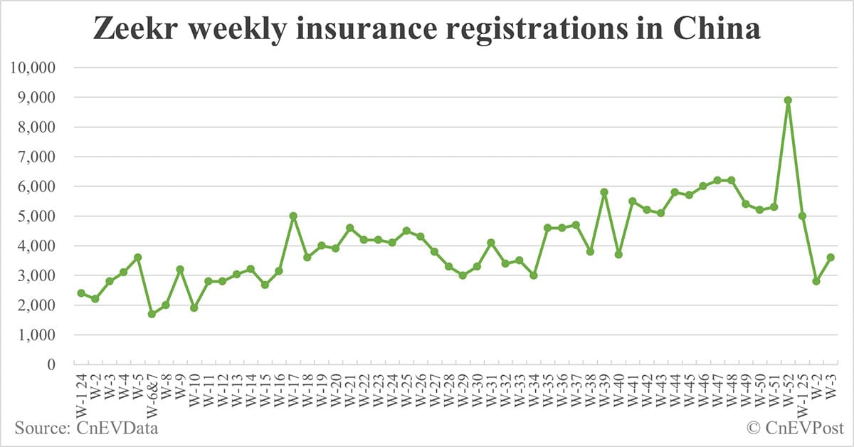 China EV insurance registrations by brand for week ending Jan 19: Nio 2,836, Onvo 1,913, Tesla 10,000, BYD 55,000