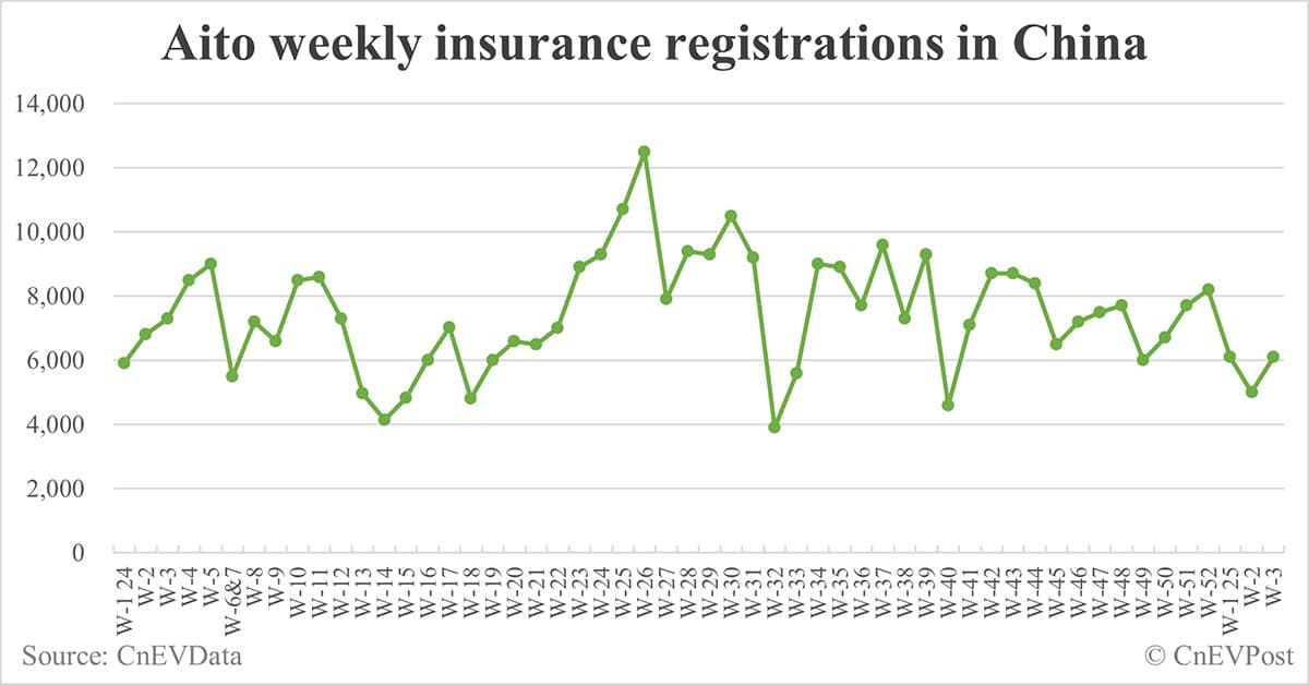 China EV insurance registrations by brand for week ending Jan 19: Nio 2,836, Onvo 1,913, Tesla 10,000, BYD 55,000
