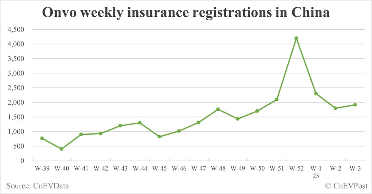 China EV insurance registrations by brand for week ending Jan 19: Nio 2,836, Onvo 1,913, Tesla 10,000, BYD 55,000