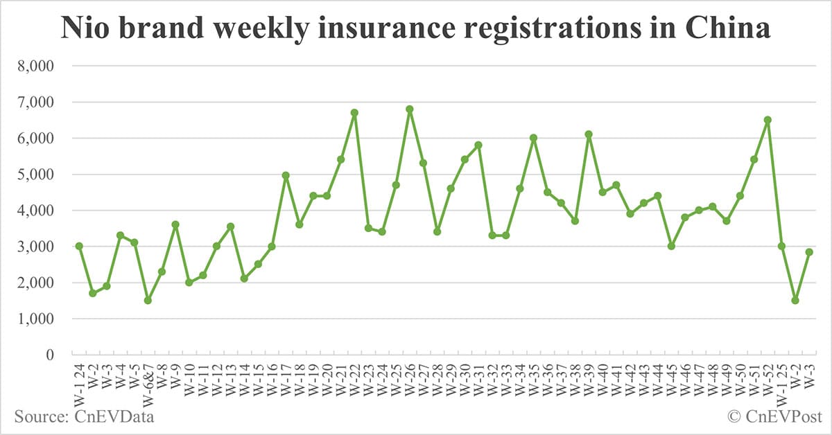 China EV insurance registrations by brand for week ending Jan 19: Nio 2,836, Onvo 1,913, Tesla 10,000, BYD 55,000