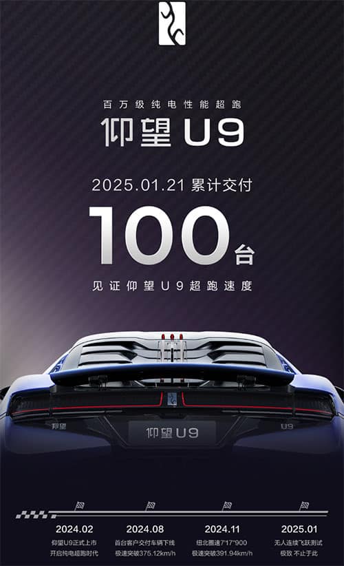 BYD Yangwang U9 electric supercar reaches 100-unit delivery milestone
