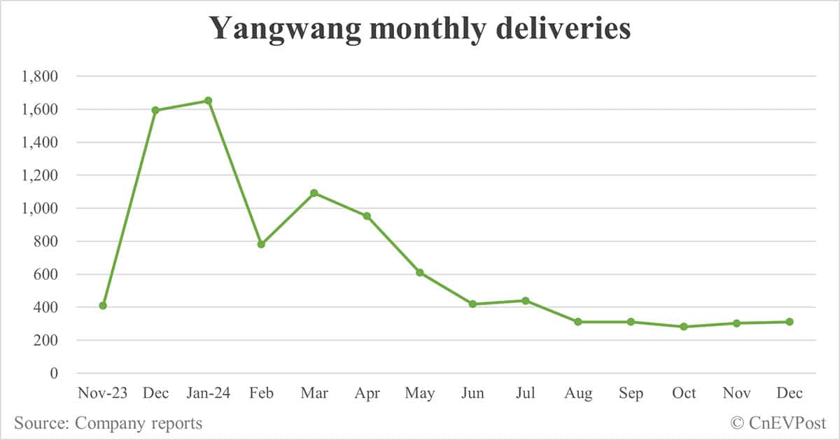 BYD Yangwang U9 electric supercar reaches 100-unit delivery milestone