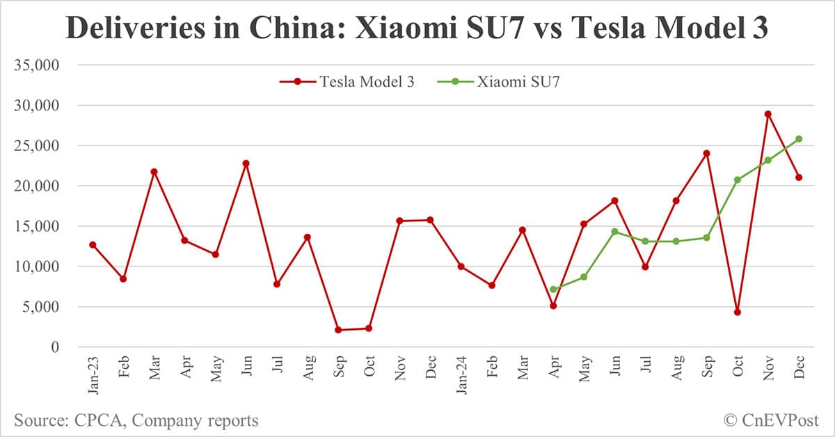 Xiaomi CEO shares data showing SU7 outsold Tesla Model 3 in China in Dec