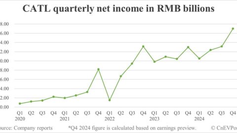 CATL previews net income growth of up to 20% to RMB 53 billion in 2024