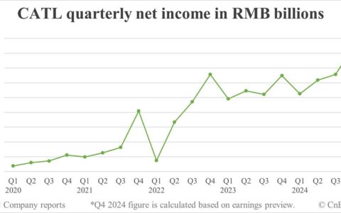 CATL previews net income growth of up to 20% to RMB 53 billion in 2024