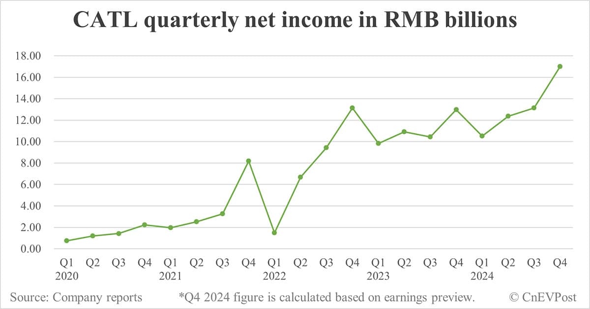 CATL previews net income growth of up to 20% to RMB 53 billion in 2024