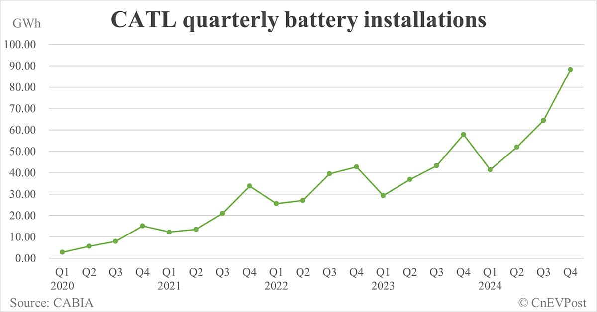 CATL previews net income growth of up to 20% to RMB 53 billion in 2024