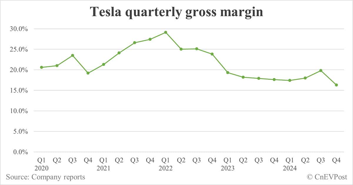 Tesla Q4 earnings miss as incentives more intense than expected