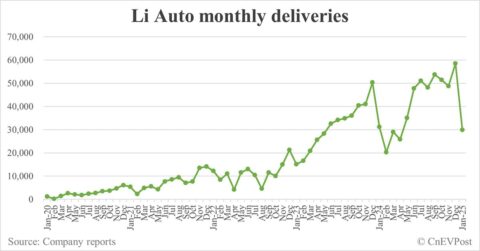 Li Auto delivers 29,927 cars in Jan, almost halves from Dec