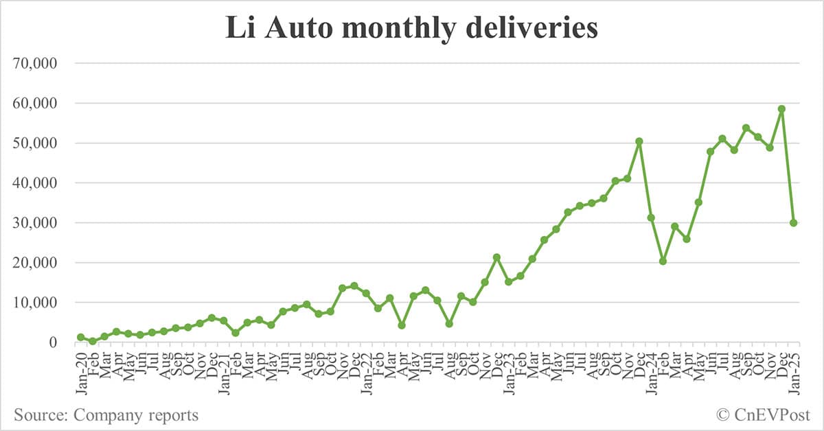 Li Auto delivers 29,927 cars in Jan, almost halves from Dec