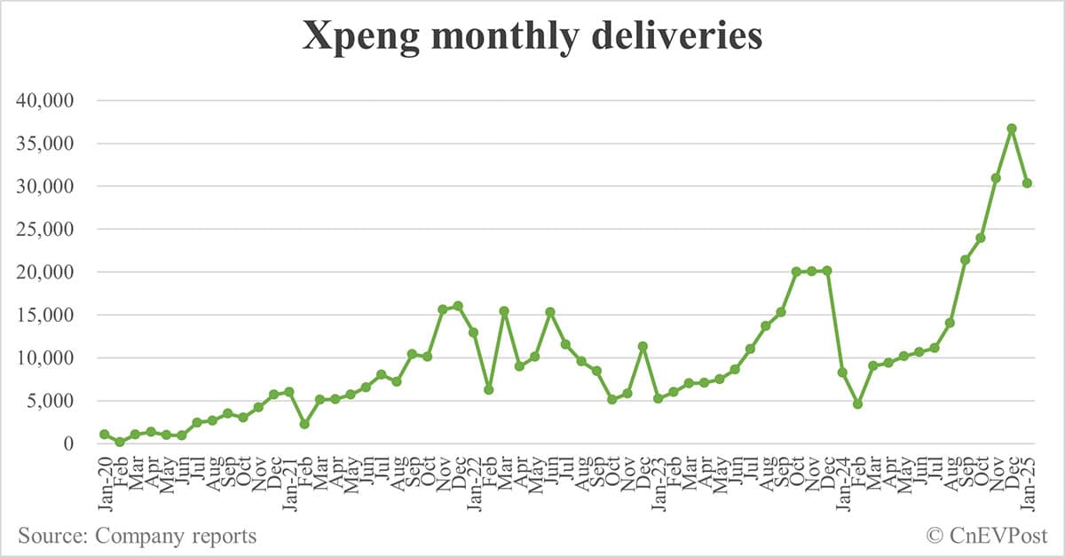 Xpeng CEO says confident of doubling deliveries in 2025