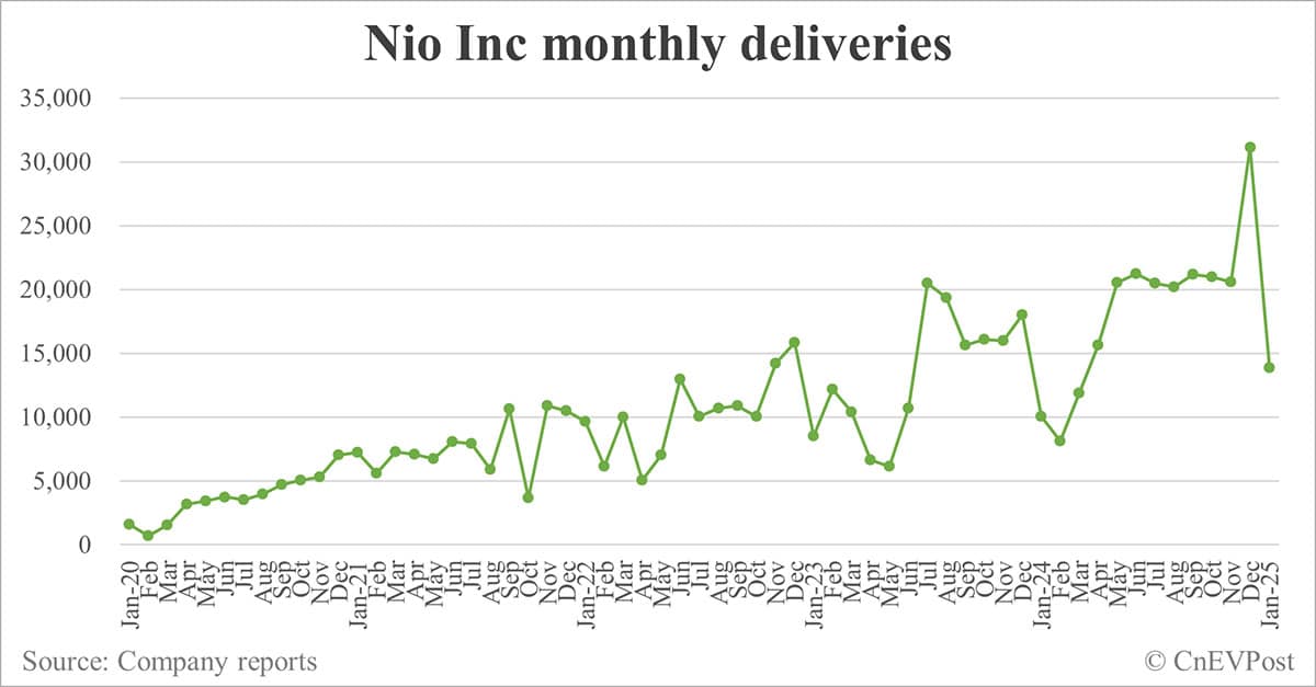 Nio delivers 13,863 cars in Jan, down 55% from Dec while up 38% year-on-year