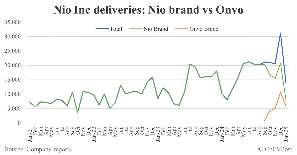 Nio delivers 13,863 cars in Jan, down 55% from Dec while up 38% year-on-year
