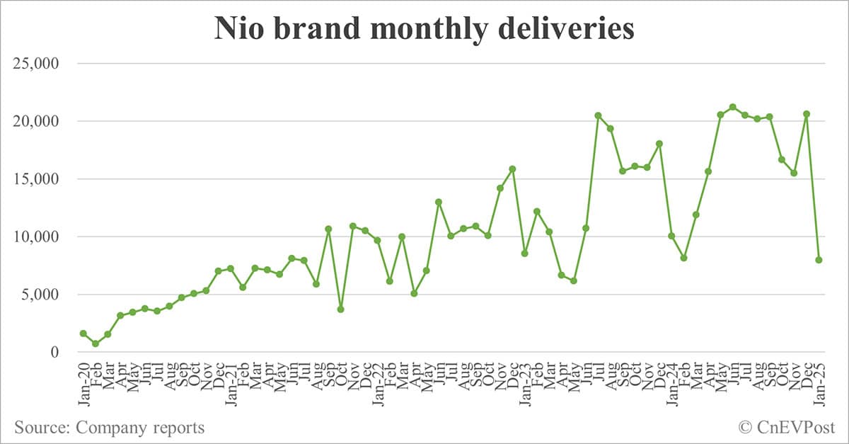 Nio delivers 13,863 cars in Jan, down 55% from Dec while up 38% year-on-year