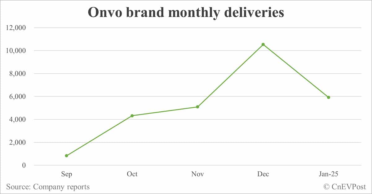 Nio delivers 13,863 cars in Jan, down 55% from Dec while up 38% year-on-year