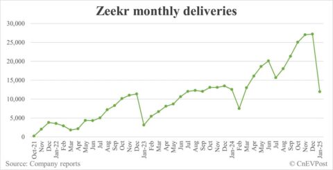 Zeekr delivers 11,942 cars in Jan, down 56% from Dec
