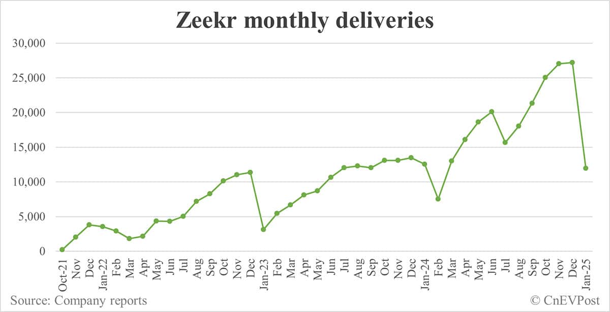 Zeekr delivers 11,942 cars in Jan, down 56% from Dec