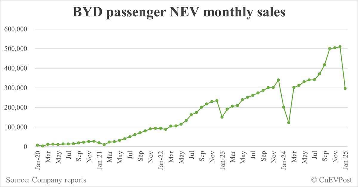 BYD sells 300,538 NEVs in Jan, up 49% year-on-year while down 42% from Dec