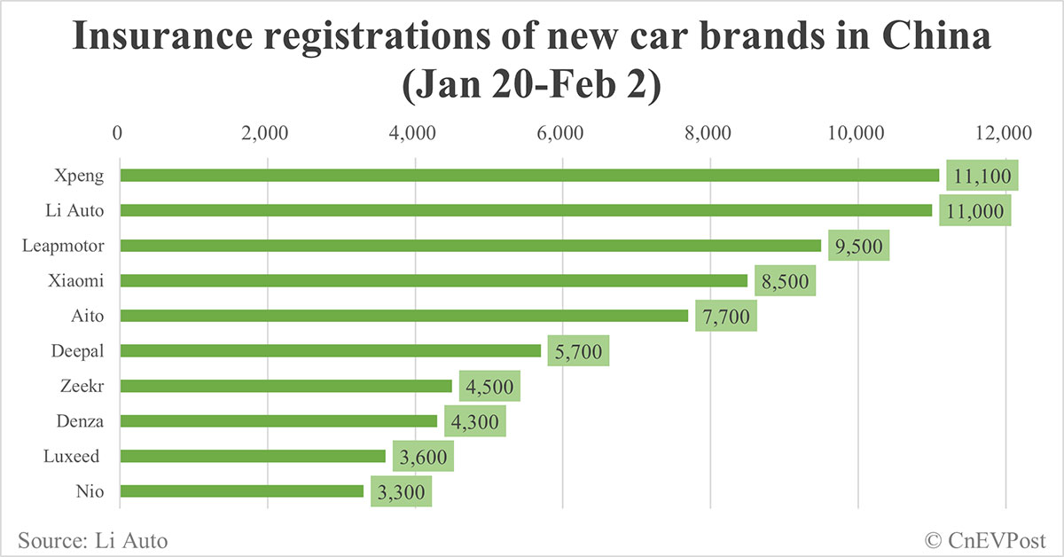 China EV insurance registrations for 2 weeks ending Feb 2: Nio 3,300, Onvo 2,480, Tesla 13,400, BYD 68,100