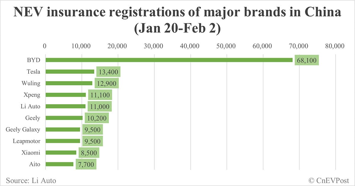 China EV insurance registrations for 2 weeks ending Feb 2: Nio 3,300, Onvo 2,480, Tesla 13,400, BYD 68,100