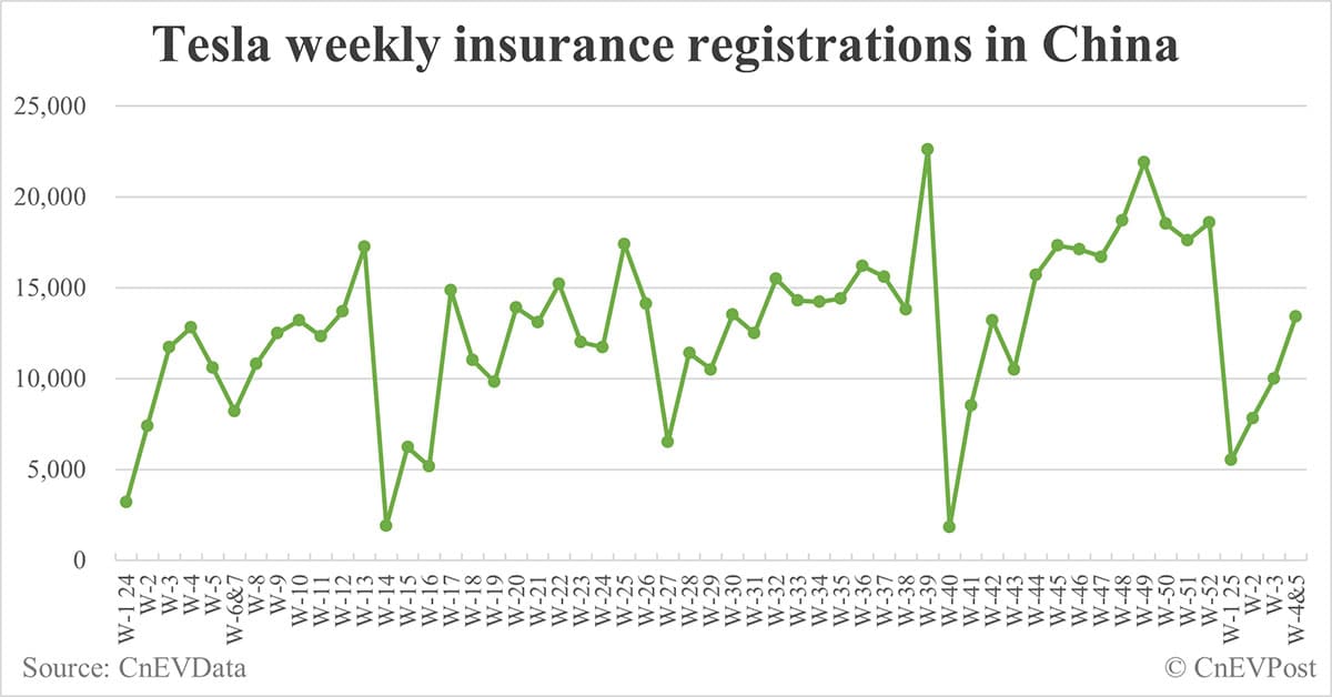 China EV insurance registrations for 2 weeks ending Feb 2: Nio 3,300, Onvo 2,480, Tesla 13,400, BYD 68,100