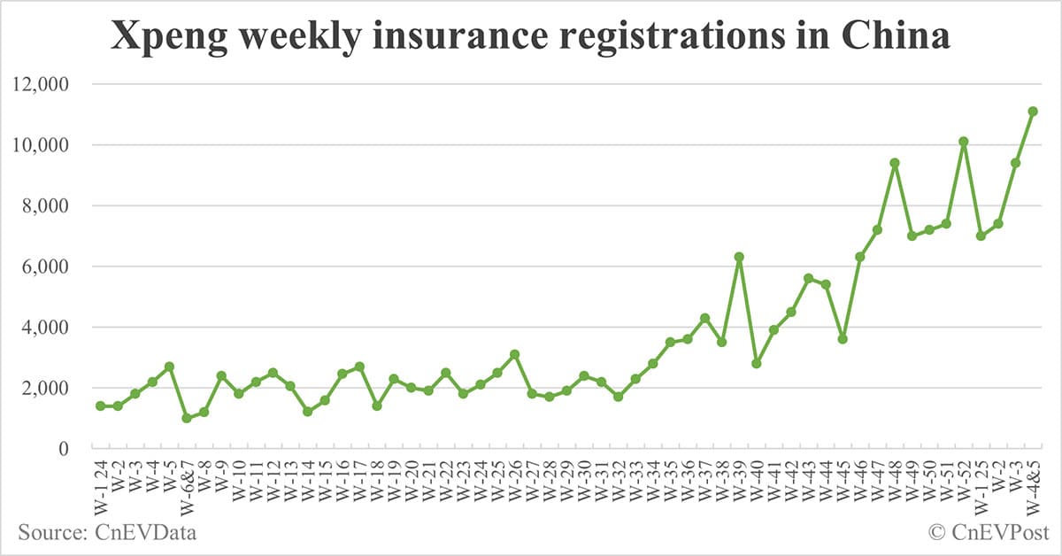 China EV insurance registrations for 2 weeks ending Feb 2: Nio 3,300, Onvo 2,480, Tesla 13,400, BYD 68,100