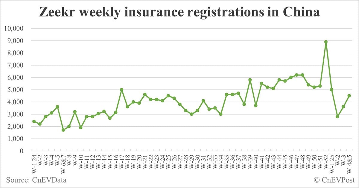 China EV insurance registrations for 2 weeks ending Feb 2: Nio 3,300, Onvo 2,480, Tesla 13,400, BYD 68,100