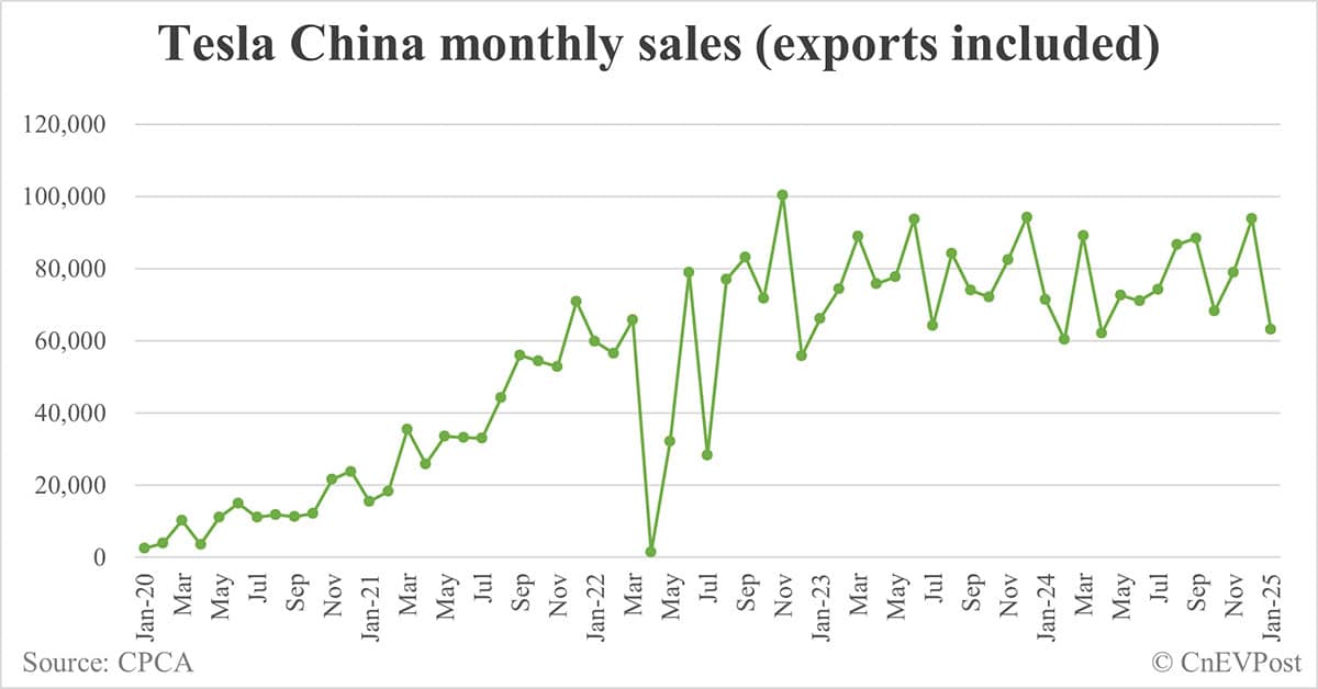 Tesla sells 33,703 cars in China in Jan, exports 29,535 from Shanghai plant