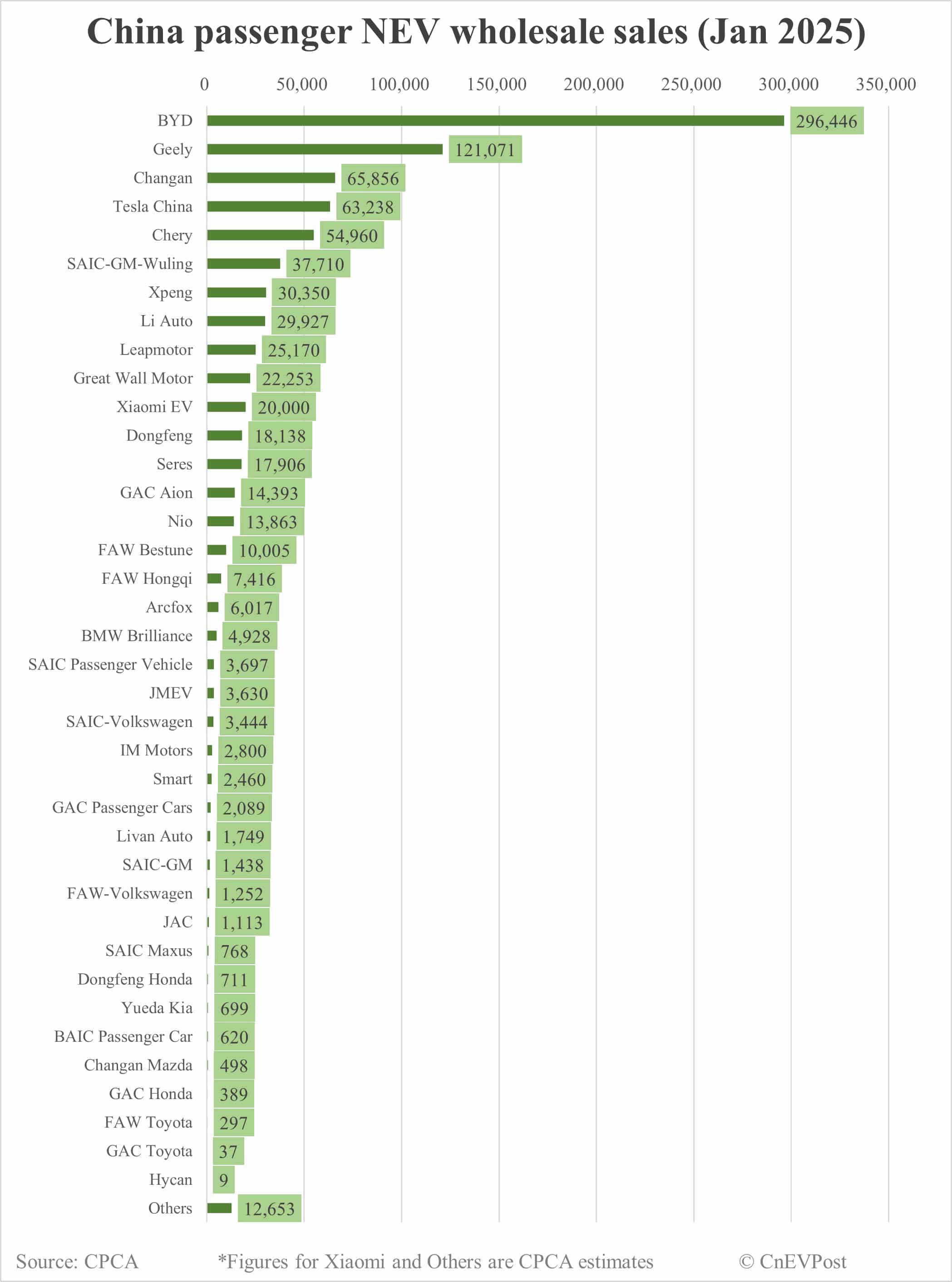 China Jan NEV wholesale at 900,000, down 40% from Dec, CPCA estimates show