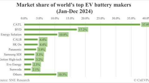 Global EV battery market share in 2024: CATL 37.9%, BYD 17.2%