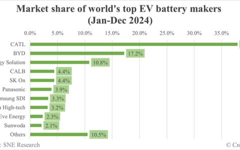 Global EV battery market share in 2024: CATL 37.9%, BYD 17.2%