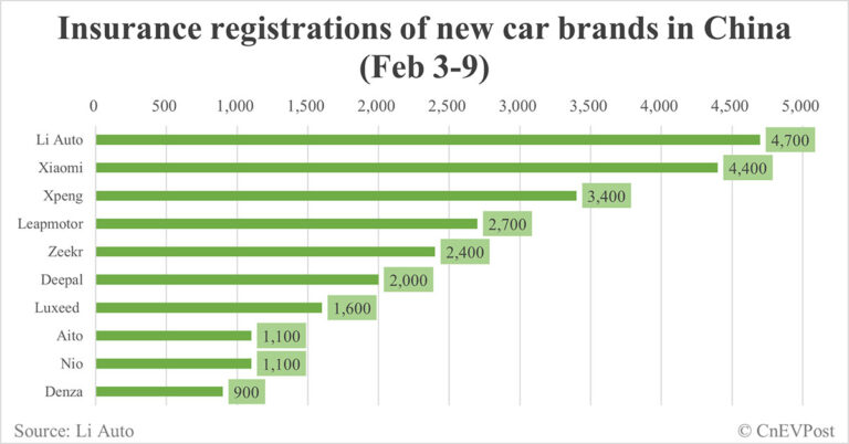 China EV insurance registrations by brand for week ending Feb 9: Nio 1,100, Tesla 6,200, Xiaomi 4,400, BYD 28,900