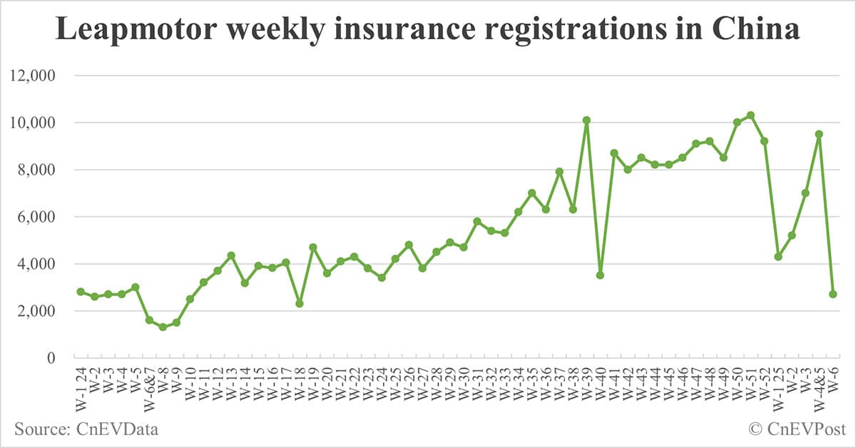 China EV insurance registrations by brand for week ending Feb 9: Nio 1,100, Tesla 6,200, Xiaomi 4,400, BYD 28,900