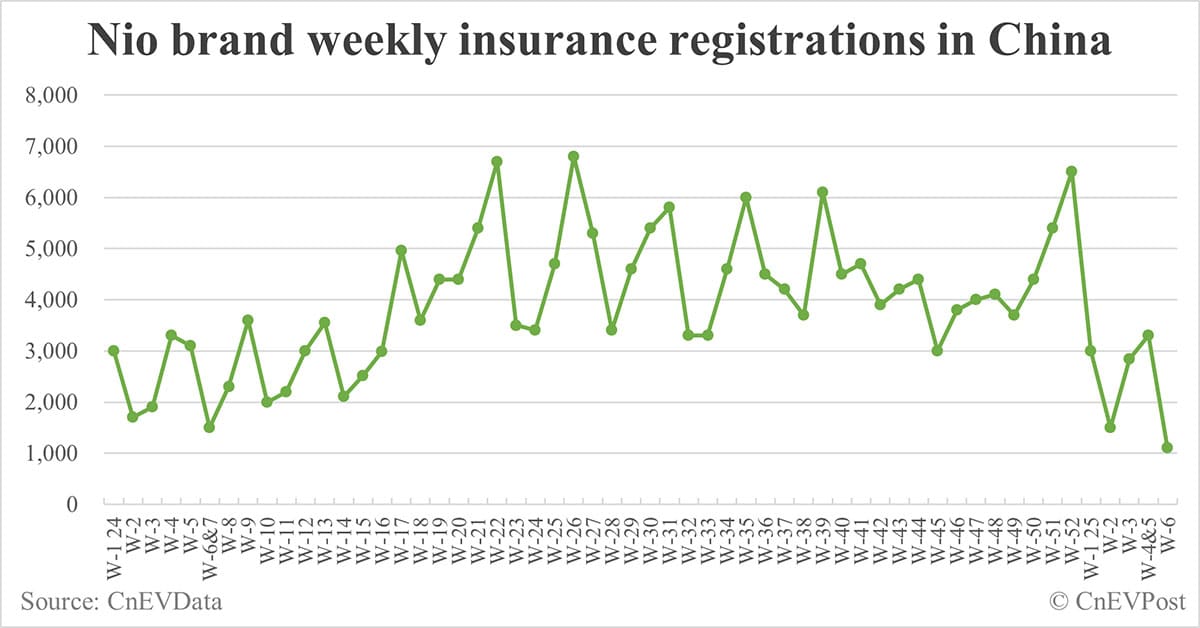 China EV insurance registrations by brand for week ending Feb 9: Nio 1,100, Tesla 6,200, Xiaomi 4,400, BYD 28,900