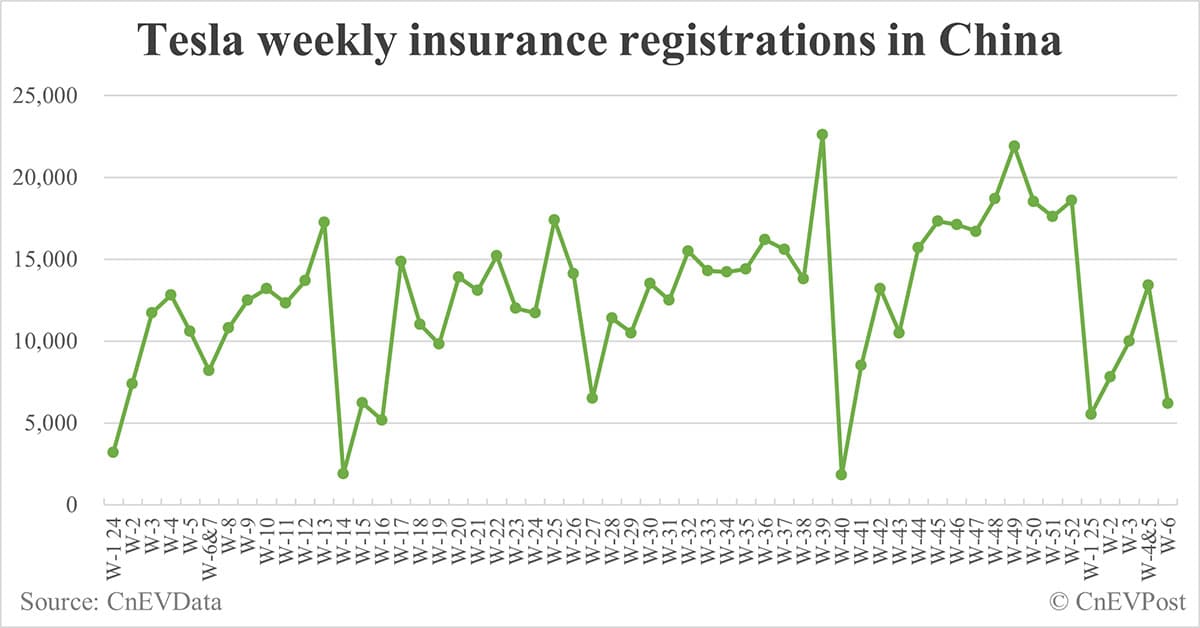 China EV insurance registrations by brand for week ending Feb 9: Nio 1,100, Tesla 6,200, Xiaomi 4,400, BYD 28,900