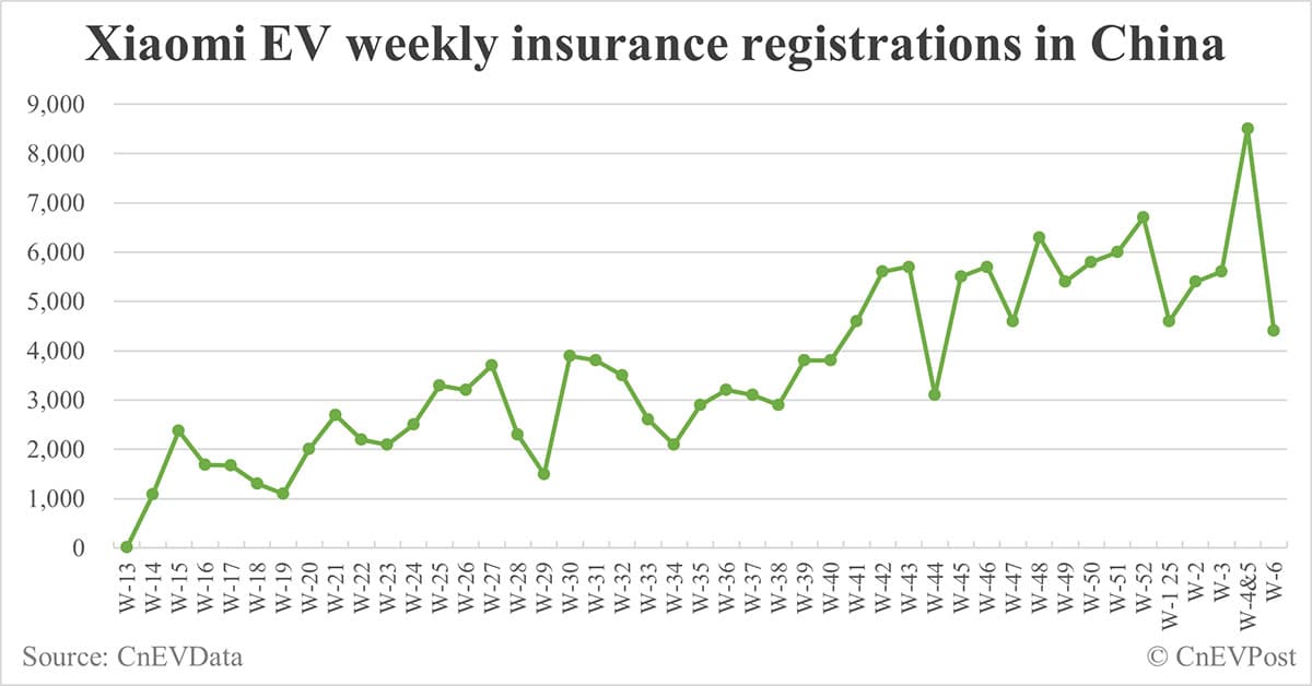 China EV insurance registrations by brand for week ending Feb 9: Nio 1,100, Tesla 6,200, Xiaomi 4,400, BYD 28,900