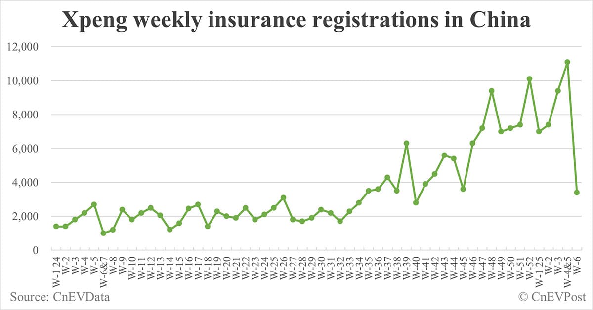 China EV insurance registrations by brand for week ending Feb 9: Nio 1,100, Tesla 6,200, Xiaomi 4,400, BYD 28,900
