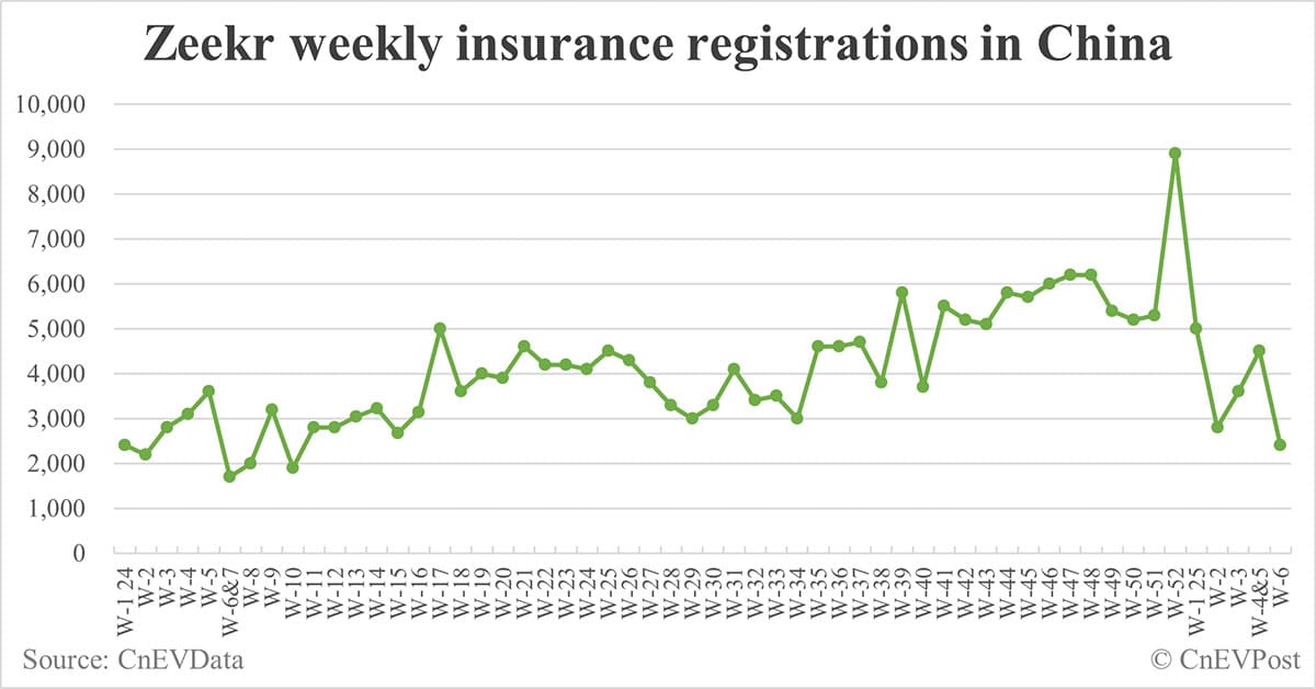 China EV insurance registrations by brand for week ending Feb 9: Nio 1,100, Tesla 6,200, Xiaomi 4,400, BYD 28,900
