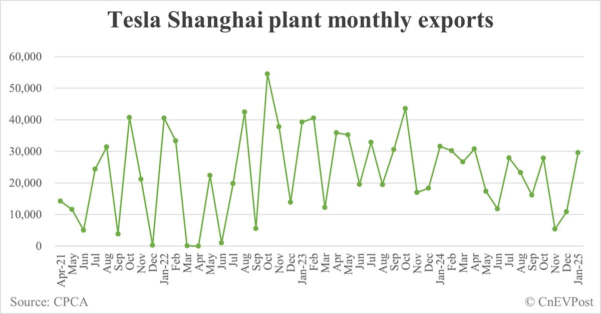 Tesla sells 33,703 cars in China in Jan, exports 29,535 from Shanghai plant