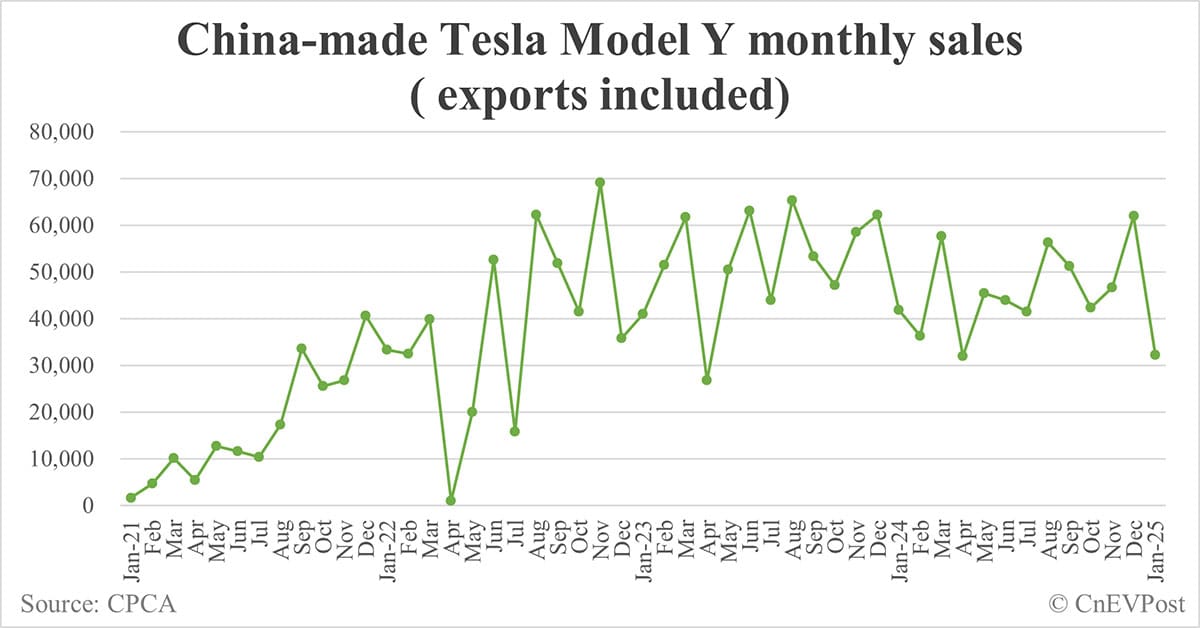 Tesla sells 33,703 cars in China in Jan, exports 29,535 from Shanghai plant