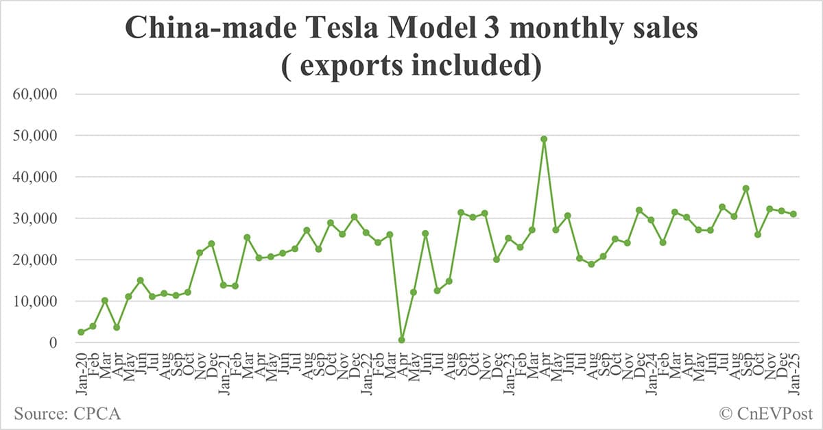 Tesla sells 33,703 cars in China in Jan, exports 29,535 from Shanghai plant