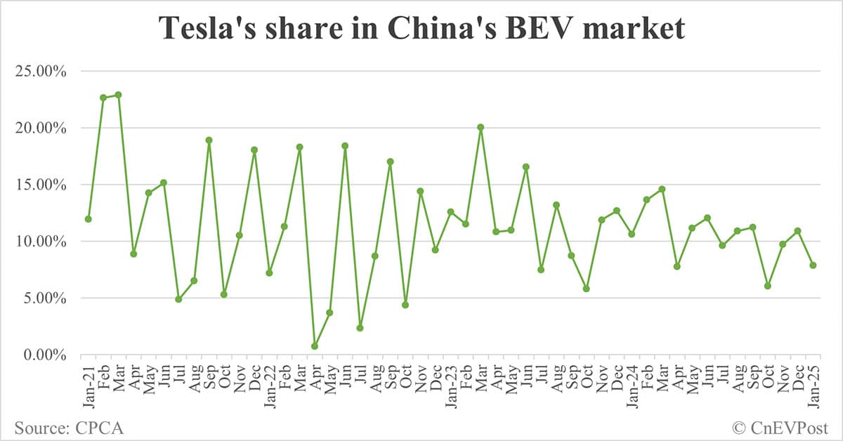 Tesla sells 33,703 cars in China in Jan, exports 29,535 from Shanghai plant