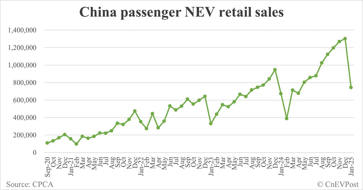 China Jan NEV retail at 744,000, up 10.5% year-on-year while down 42.9% from Dec