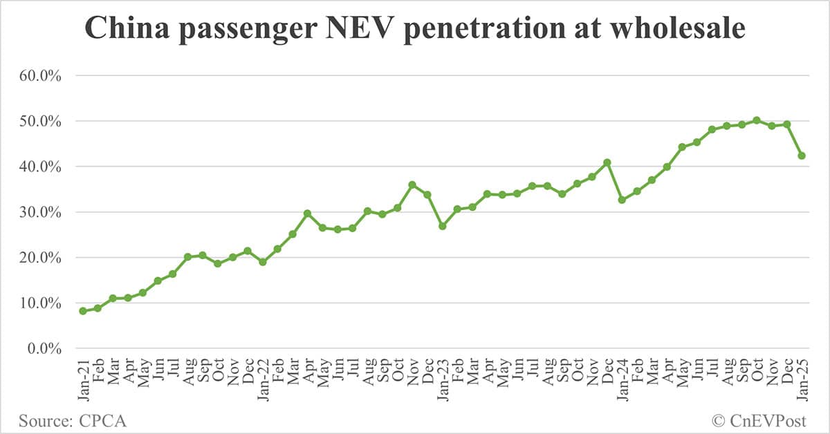 China Jan NEV retail at 744,000, up 10.5% year-on-year while down 42.9% from Dec