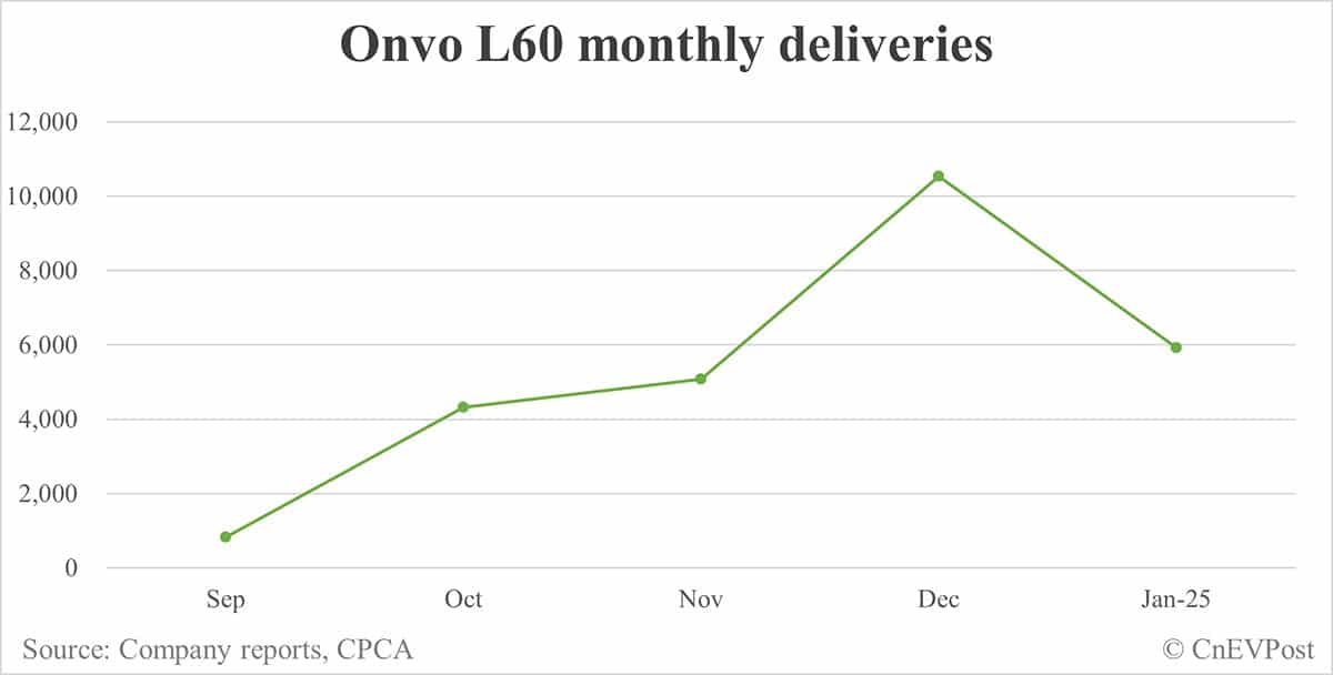 Nio Jan deliveries breakdown: ES6 2,676, ET5 Touring 1,959