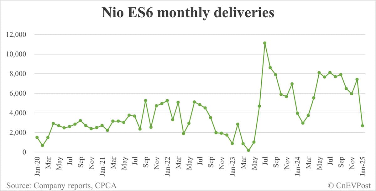 Nio Jan deliveries breakdown: ES6 2,676, ET5 Touring 1,959